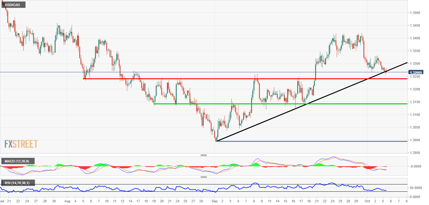 USD/CAD analysis